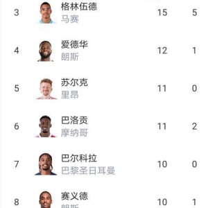 随着大巴黎争冠劲敌连扳3球逆转+比分3-2，法甲最新积分榜诞生